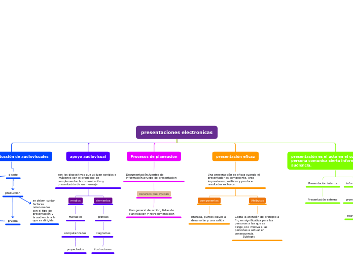 presentaciones electronicas - Mapa Mental