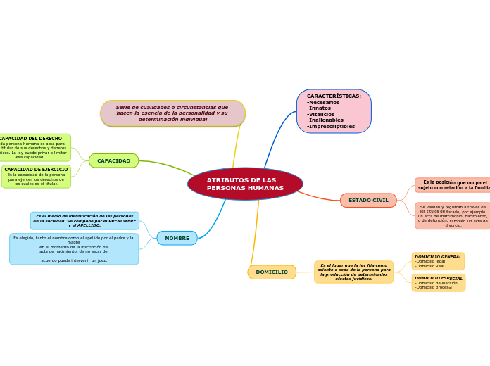 ATRIBUTOS DE LAS
PERSONAS HUMANAS - Mapa Mental