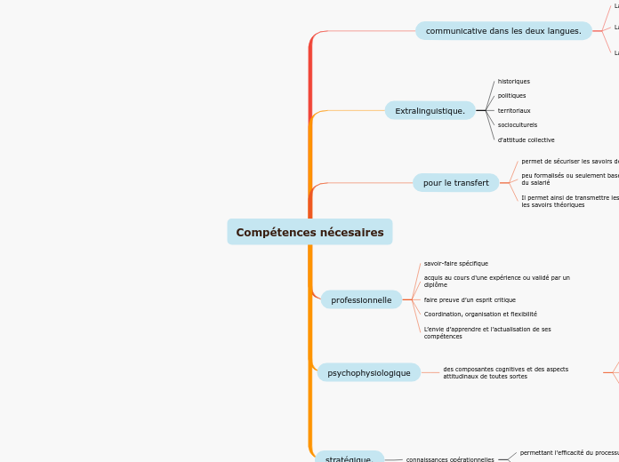 Compétences nécesaires