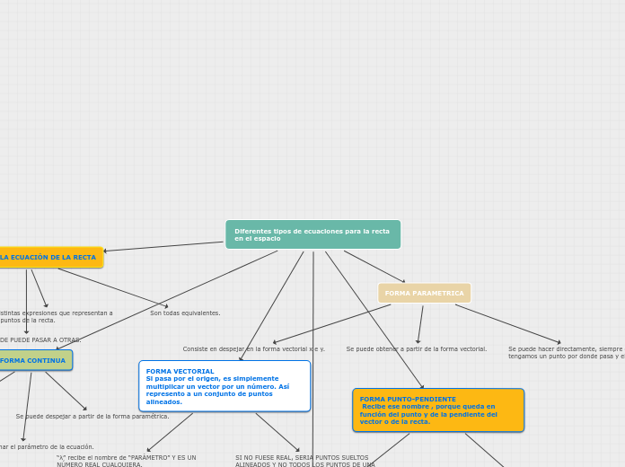 Diferentes tipos de ecuaciones para la ...- Mapa Mental