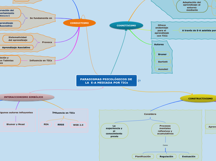 PARADIGMAS PSICOLÓGICOS DE LA  E-A MEDIADA POR TICs