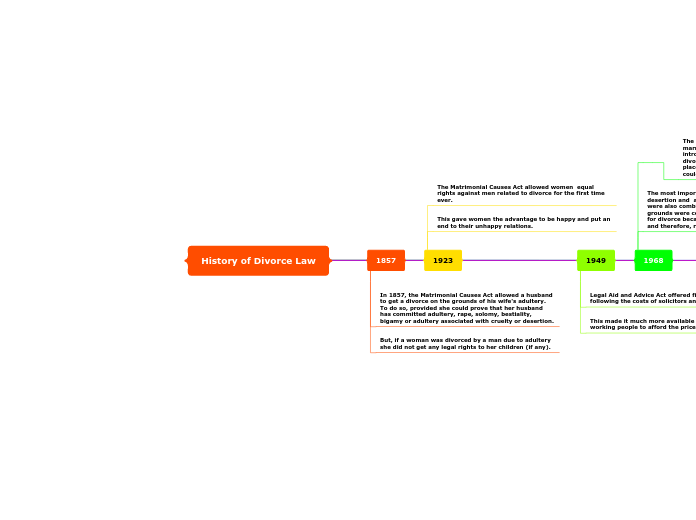 History of Divorce Law