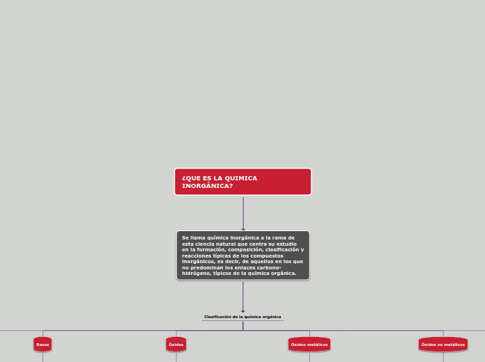 ¿QUE ES LA QUIMICA INORGÁNICA? - Mapa Mental