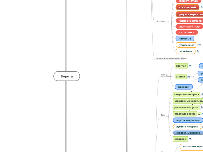 Ворота - Мыслительная карта