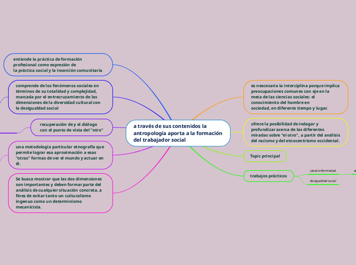 a través de sus contenidos la antropología aporta a la formación del trabajador social