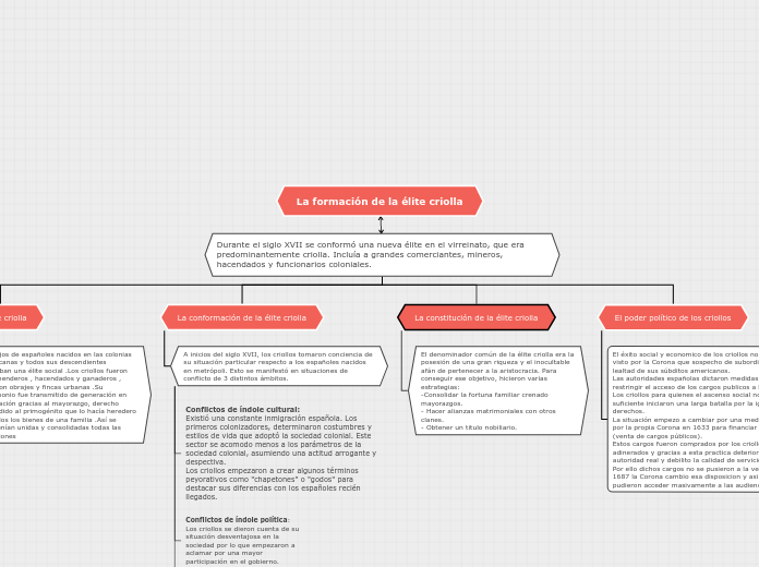 La formación de la élite criolla