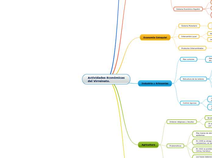 Actividades Económicas
del Virreinato. - Mapa Mental