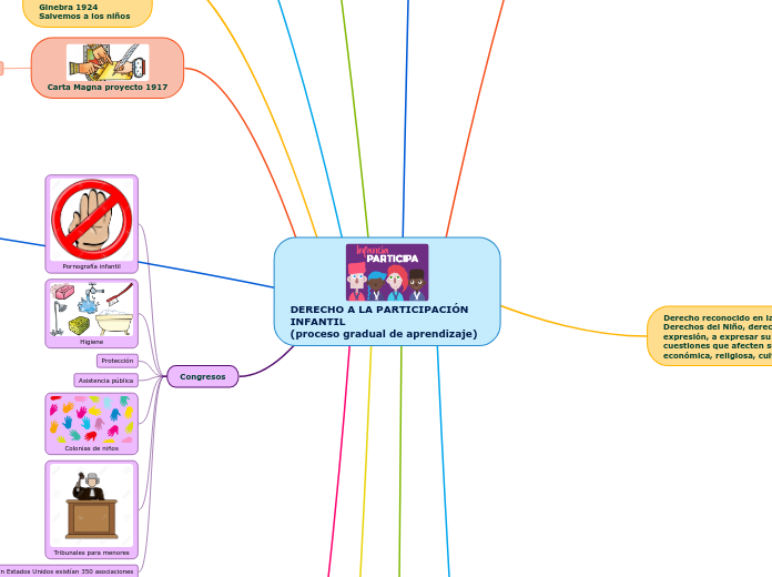 DERECHO A LA PARTICIPACIÓN INFANTIL                            (proceso gradual de aprendizaje)