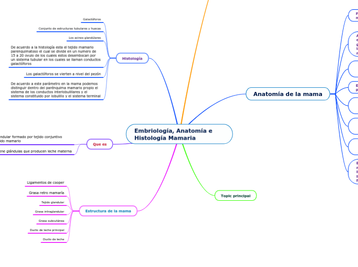 Embriología, Anatomía e Histología Mamaria