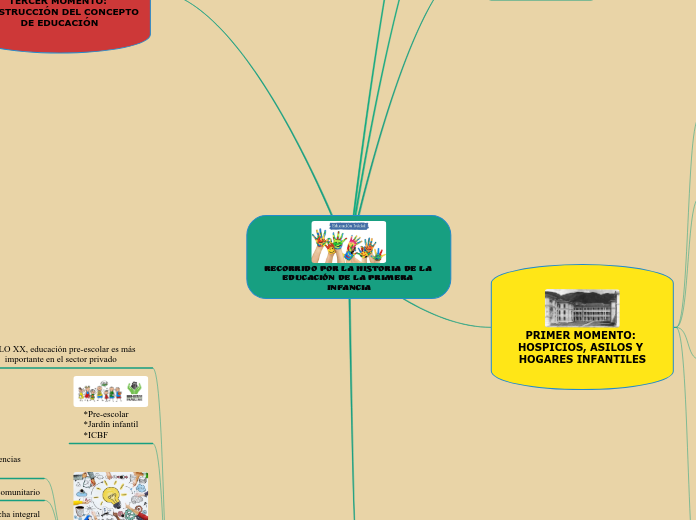 Recorrido por la historia de la educaci...- Mapa Mental