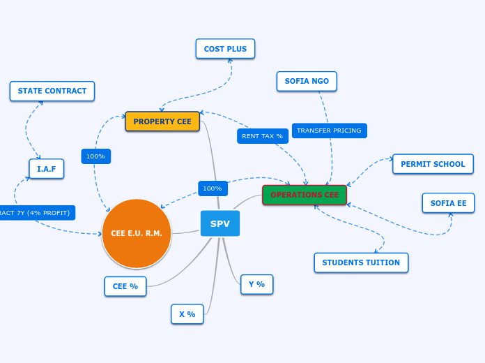 SPV - Mindmap