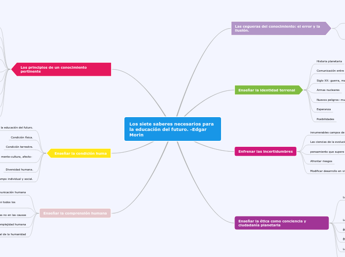 Los siete saberes necesarios para      la educación del futuro. -Edgar Morin