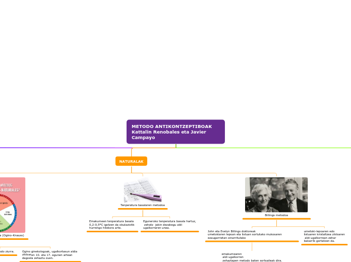 METODO ANTIKONTZEPTIBOAK Kattalin Renobale...- Mind Map