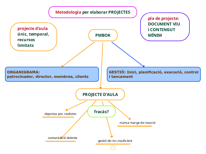 PMBOK - Mapa Mental