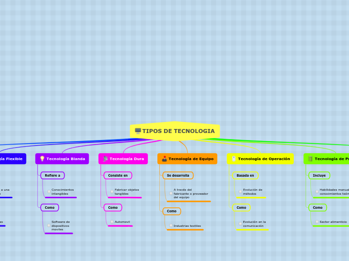 Tipos de Tecnología (1)