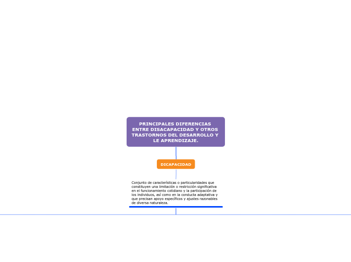 PRINCIPALES DIFERENCIAS ENTRE DISACAPAC...- Mapa Mental