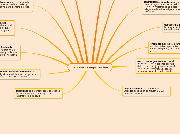 proceso de organización - Mapa Mental