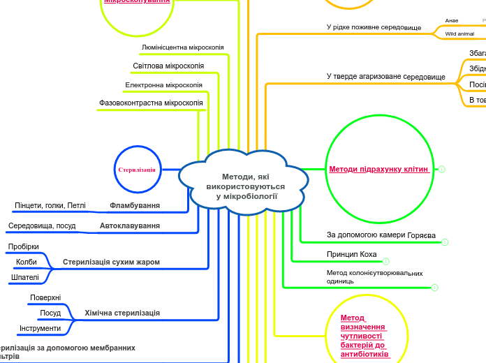 Методи, які використовуються у м...- Мыслительная карта