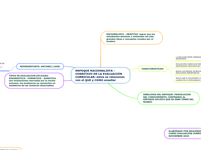 ENFOQUE RACIONALISTA -COGNITIVO DE LA EVALUACIÓN CURRICULAR: estos se relacionan con el QUE y COMO enseñar