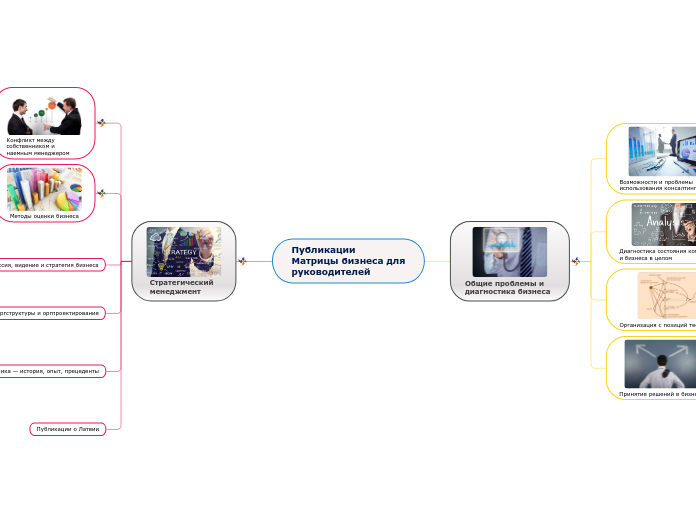 Публикации Матрицы бизнеса для р...- Мыслительная карта