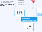 Sistema de    Mediación Tutorial - Mapa Mental