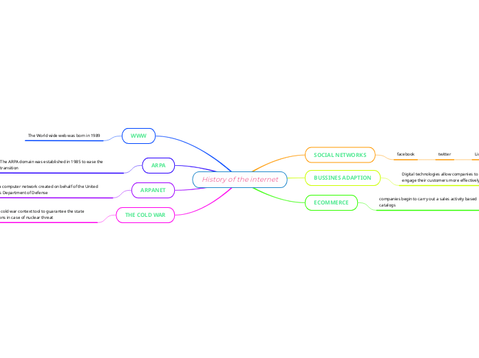 History of the internet