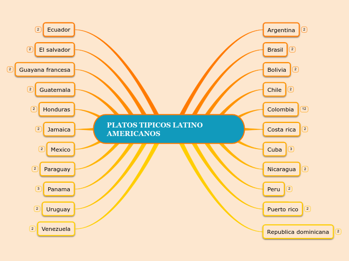 PLATOS TIPICOS LATINO  AMERICANOS