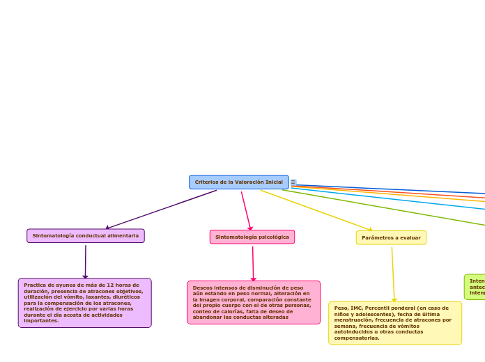 Criterios de la Valoración Inicial