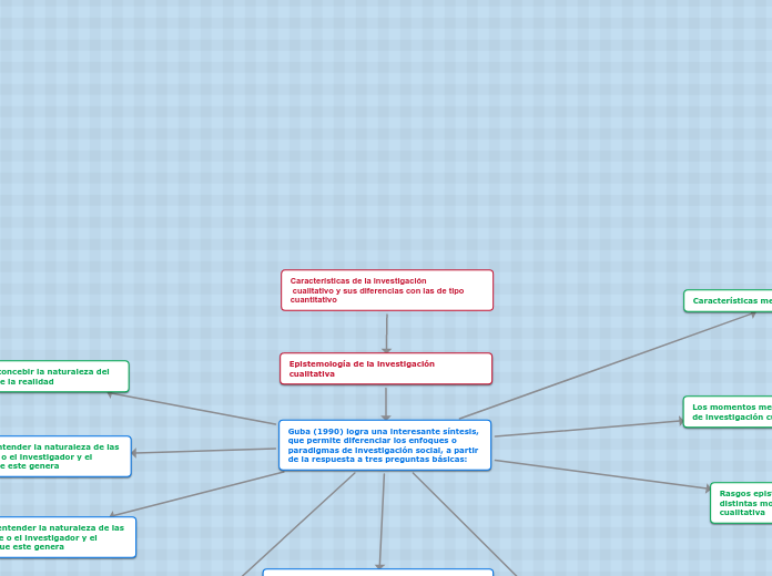 Características de la investigación
 cu...- Mapa Mental