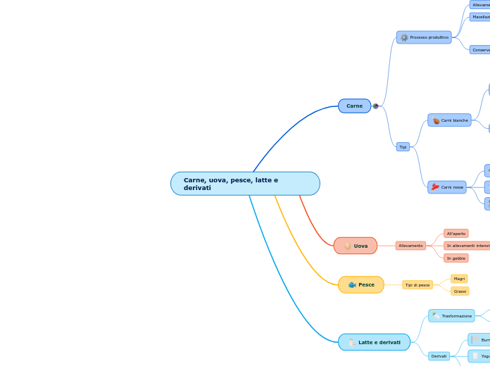 Carne, uova, pesce, latte e derivati - Mappa Mentale