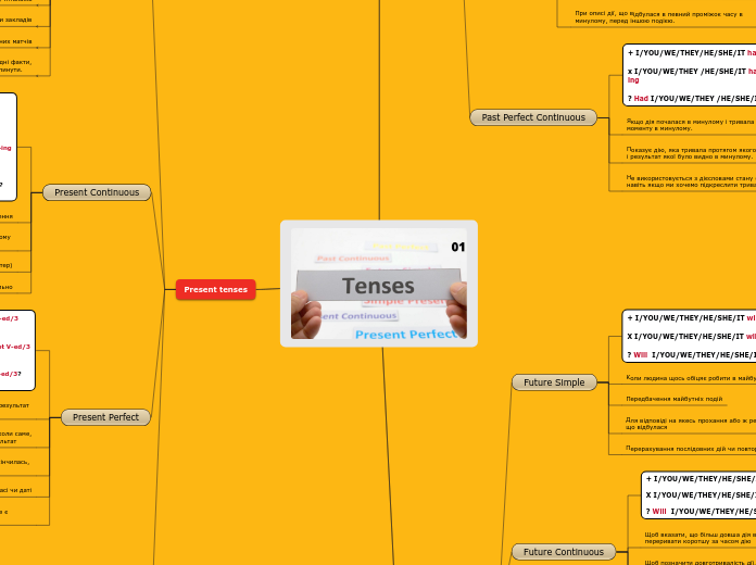 Tenses in English language