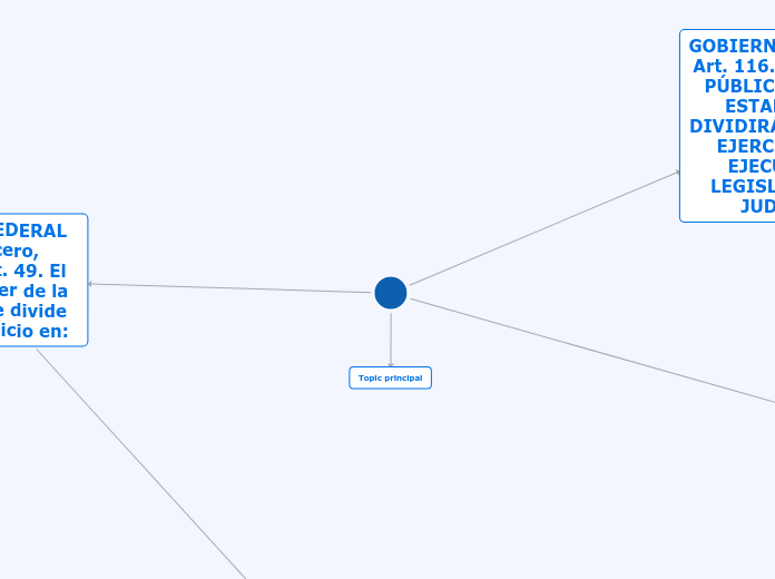 ARQUITECTURA DEL GOBIERNO DE LOS ESTADO...- Mapa Mental