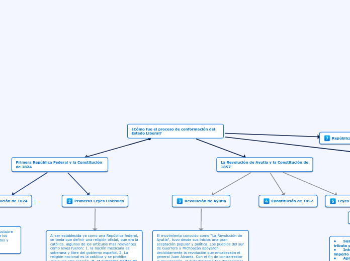 ¿Cómo fue el proceso de conformación de...- Mapa Mental