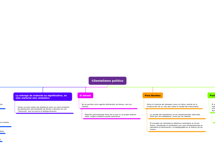 Clientelismo político - Mapa Mental