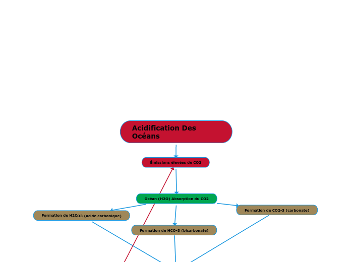 Acidification Des Océans