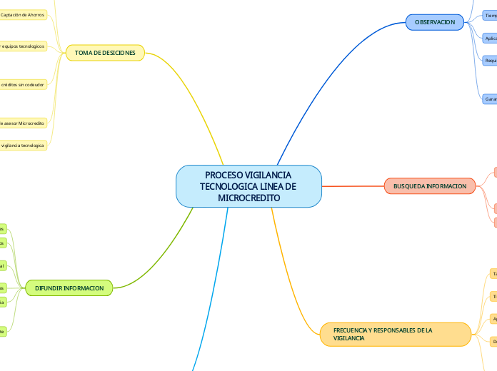 PROCESO VIGILANCIA TECNOLOGICA LINEA DE MICROCREDITO