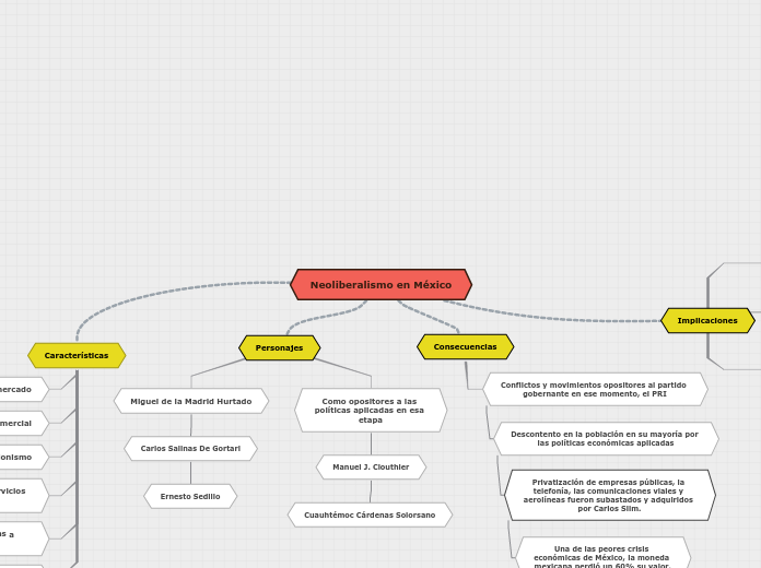 Neoliberalismo en México - Mapa Mental