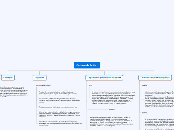 Cultura de la Paz - Mapa Mental