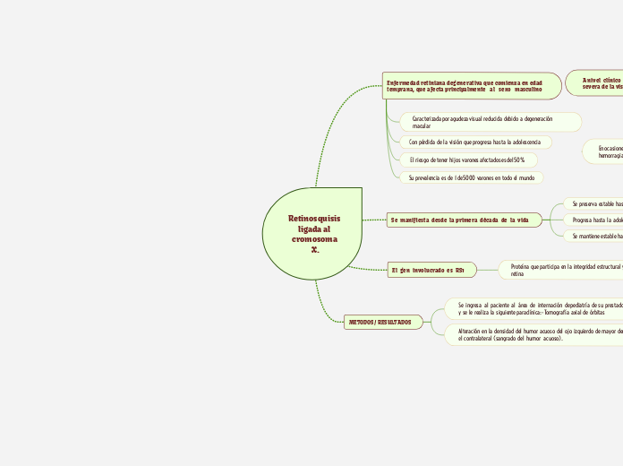 Retinosquisis ligada al cromosoma X. - Mapa Mental