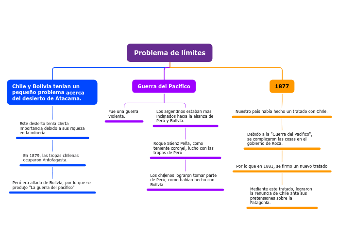 Problema de límites - Mapa Mental