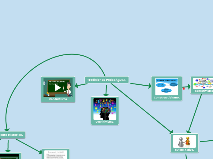 Tradiciones Pedagógicas. - Mapa Mental