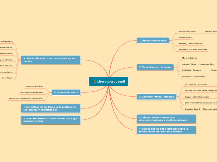 Literatura Juvenil - Mapa Mental