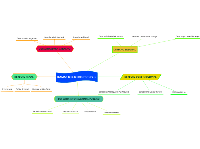 RAMAS DEL DERECHO CIVIL