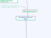 My patient follow-up diary - Mind Map