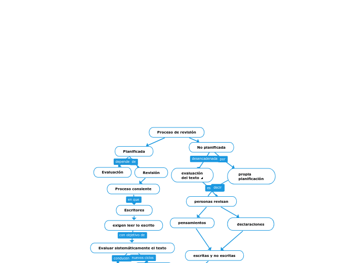 Proceso de revisión