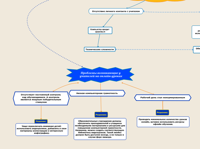 Проблемы возникающие у учителей ...- Мыслительная карта
