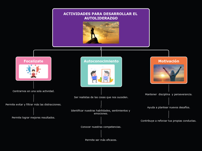 ACTIVIDADES PARA DESARROLLAR EL AUTOLID...- Mapa Mental