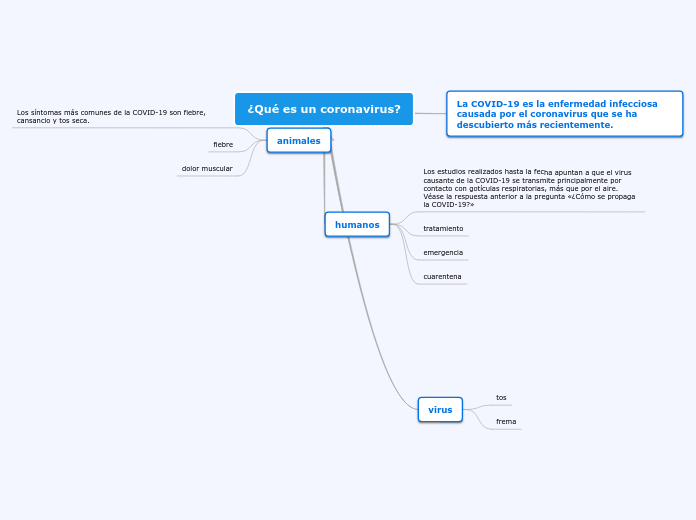 ¿Qué es un coronavirus? - Mapa Mental