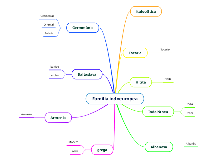 Familia indoeuropea