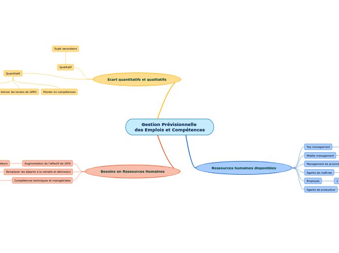 Gestion Prévisionnelle 
des Emplois et Compétences